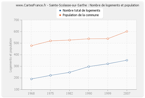 Sainte-Scolasse-sur-Sarthe : Nombre de logements et population