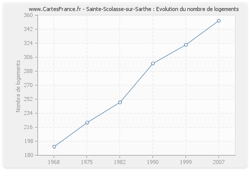 Sainte-Scolasse-sur-Sarthe : Evolution du nombre de logements