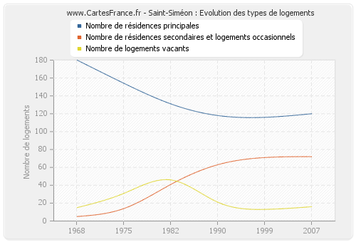 Saint-Siméon : Evolution des types de logements