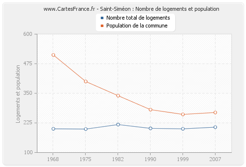 Saint-Siméon : Nombre de logements et population