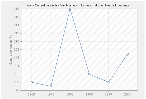 Saint-Siméon : Evolution du nombre de logements