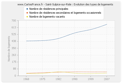 Saint-Sulpice-sur-Risle : Evolution des types de logements