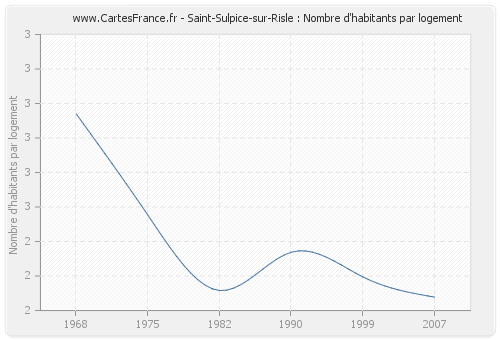 Saint-Sulpice-sur-Risle : Nombre d'habitants par logement