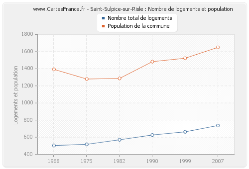 Saint-Sulpice-sur-Risle : Nombre de logements et population