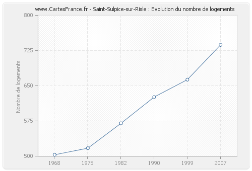 Saint-Sulpice-sur-Risle : Evolution du nombre de logements
