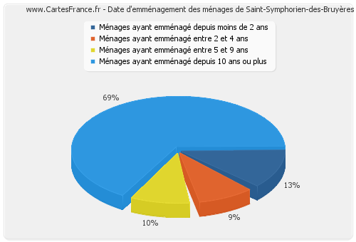 Date d'emménagement des ménages de Saint-Symphorien-des-Bruyères