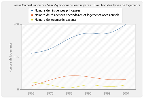 Saint-Symphorien-des-Bruyères : Evolution des types de logements