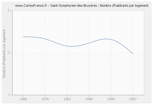 Saint-Symphorien-des-Bruyères : Nombre d'habitants par logement