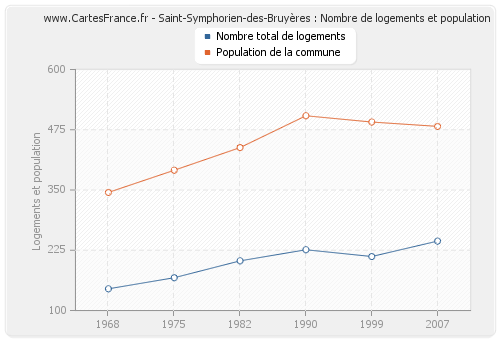 Saint-Symphorien-des-Bruyères : Nombre de logements et population