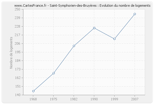 Saint-Symphorien-des-Bruyères : Evolution du nombre de logements