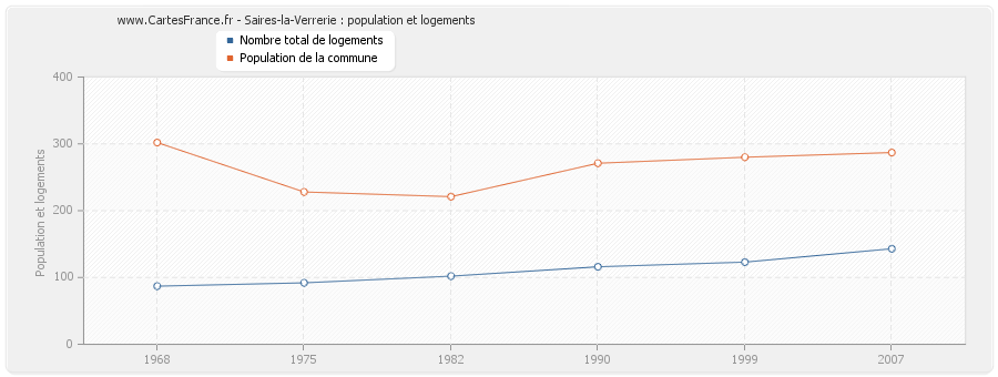 Saires-la-Verrerie : population et logements