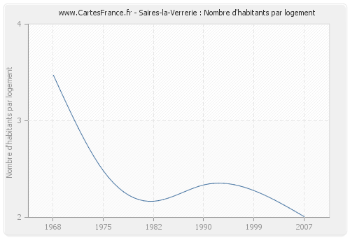 Saires-la-Verrerie : Nombre d'habitants par logement