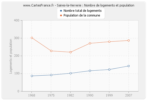 Saires-la-Verrerie : Nombre de logements et population