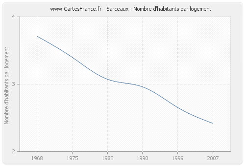 Sarceaux : Nombre d'habitants par logement