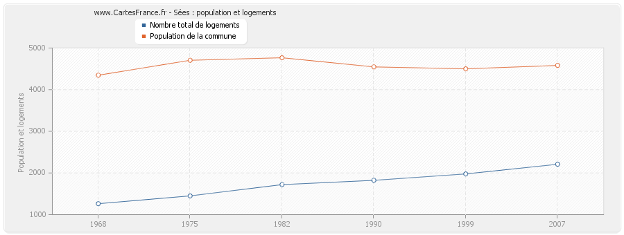 Sées : population et logements