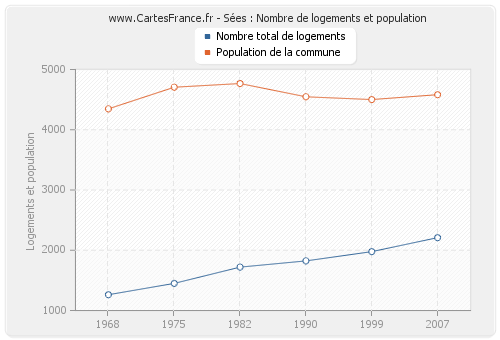 Sées : Nombre de logements et population