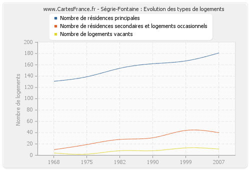 Ségrie-Fontaine : Evolution des types de logements