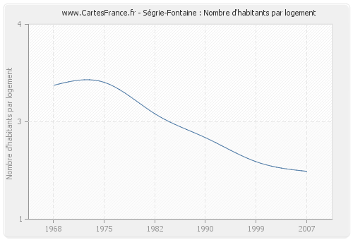 Ségrie-Fontaine : Nombre d'habitants par logement