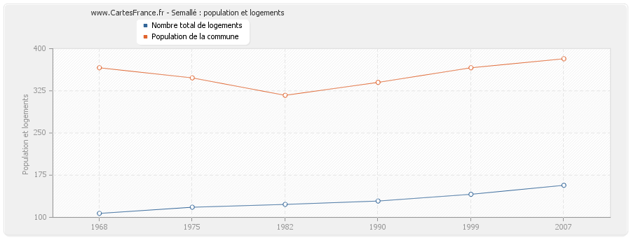 Semallé : population et logements