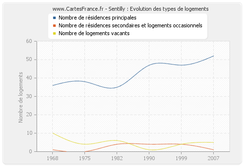 Sentilly : Evolution des types de logements