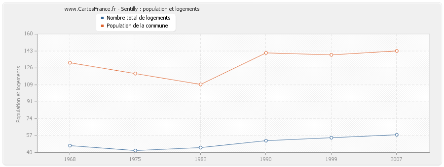 Sentilly : population et logements