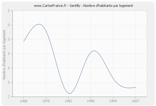 Sentilly : Nombre d'habitants par logement