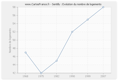 Sentilly : Evolution du nombre de logements