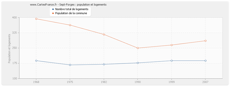 Sept-Forges : population et logements