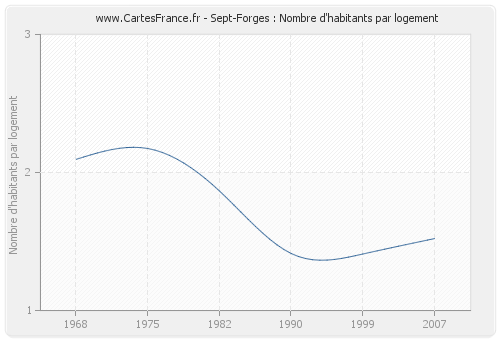 Sept-Forges : Nombre d'habitants par logement