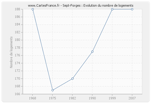 Sept-Forges : Evolution du nombre de logements