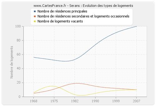 Serans : Evolution des types de logements