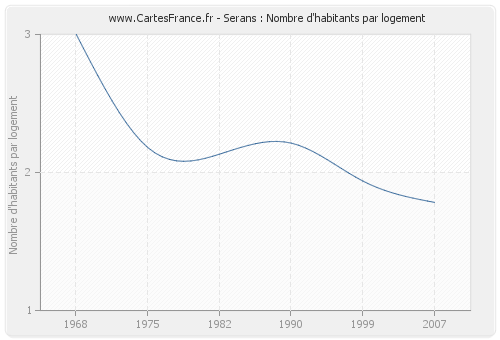 Serans : Nombre d'habitants par logement