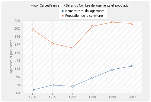 Serans : Nombre de logements et population