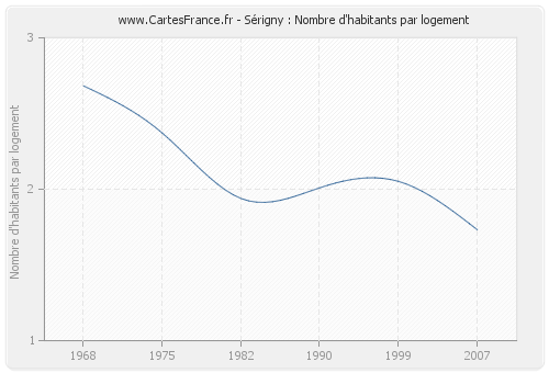 Sérigny : Nombre d'habitants par logement