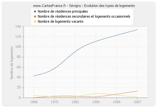 Sévigny : Evolution des types de logements