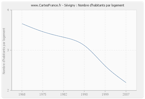 Sévigny : Nombre d'habitants par logement