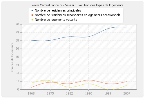 Sevrai : Evolution des types de logements