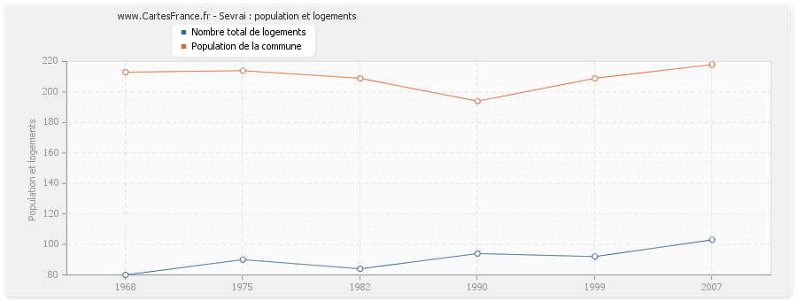 Sevrai : population et logements