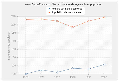 Sevrai : Nombre de logements et population