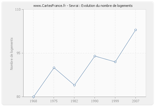 Sevrai : Evolution du nombre de logements