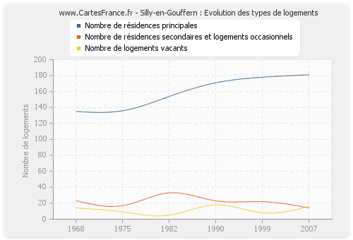 Silly-en-Gouffern : Evolution des types de logements