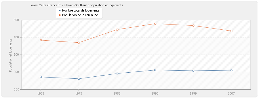 Silly-en-Gouffern : population et logements