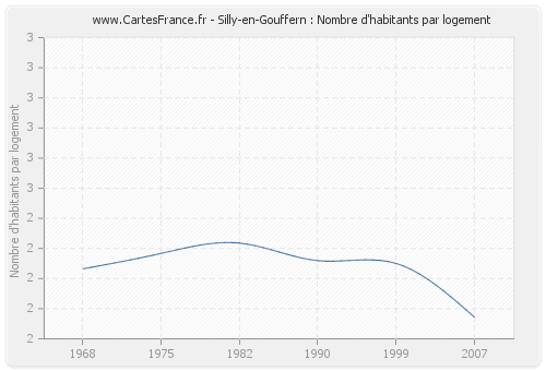 Silly-en-Gouffern : Nombre d'habitants par logement