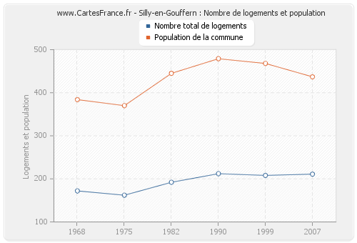 Silly-en-Gouffern : Nombre de logements et population