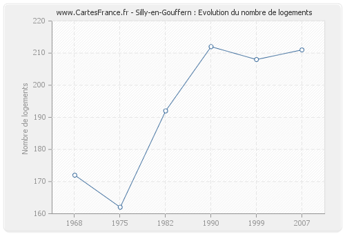 Silly-en-Gouffern : Evolution du nombre de logements