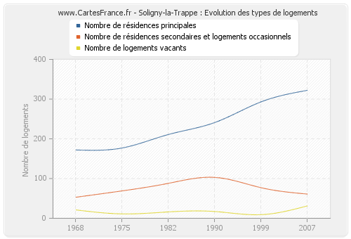 Soligny-la-Trappe : Evolution des types de logements