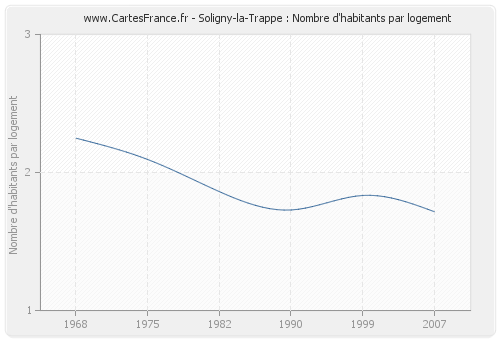 Soligny-la-Trappe : Nombre d'habitants par logement