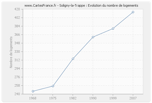Soligny-la-Trappe : Evolution du nombre de logements