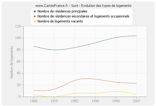 Suré : Evolution des types de logements