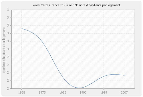 Suré : Nombre d'habitants par logement